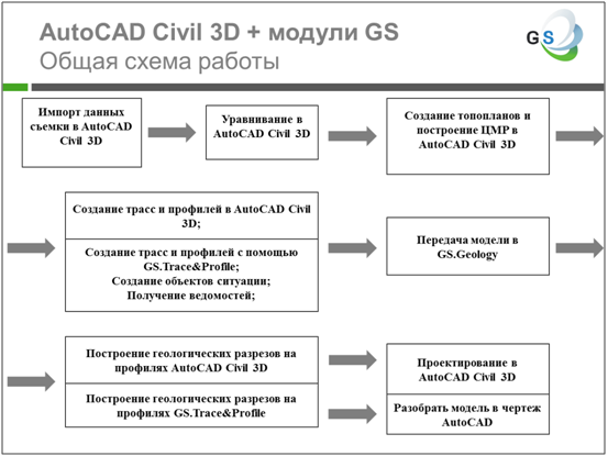 Civil 3D - Основной функционал