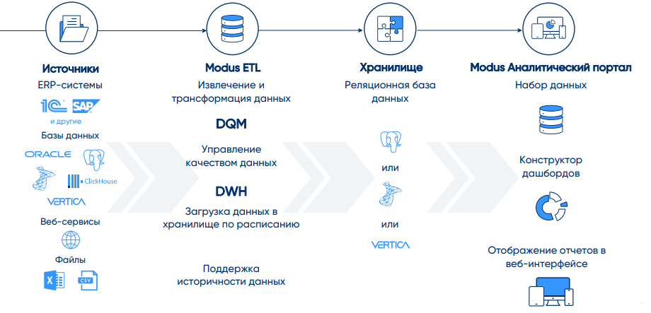 Архитектура аналитической системы