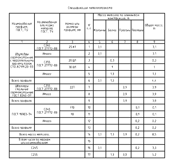 Спецификация металлопроката