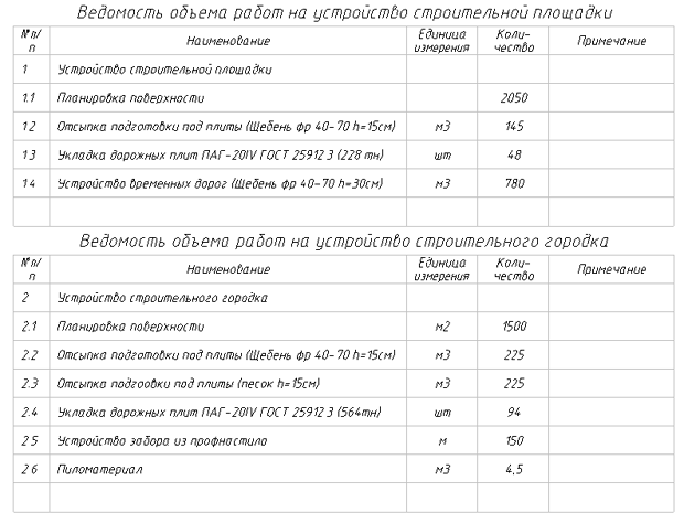 Пример автоматически сформированных ведомостей объемов работ