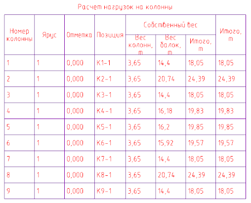 Нагрузки на колонны