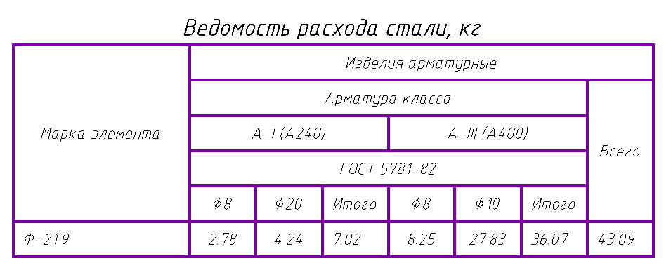 Ведомость расхода стали