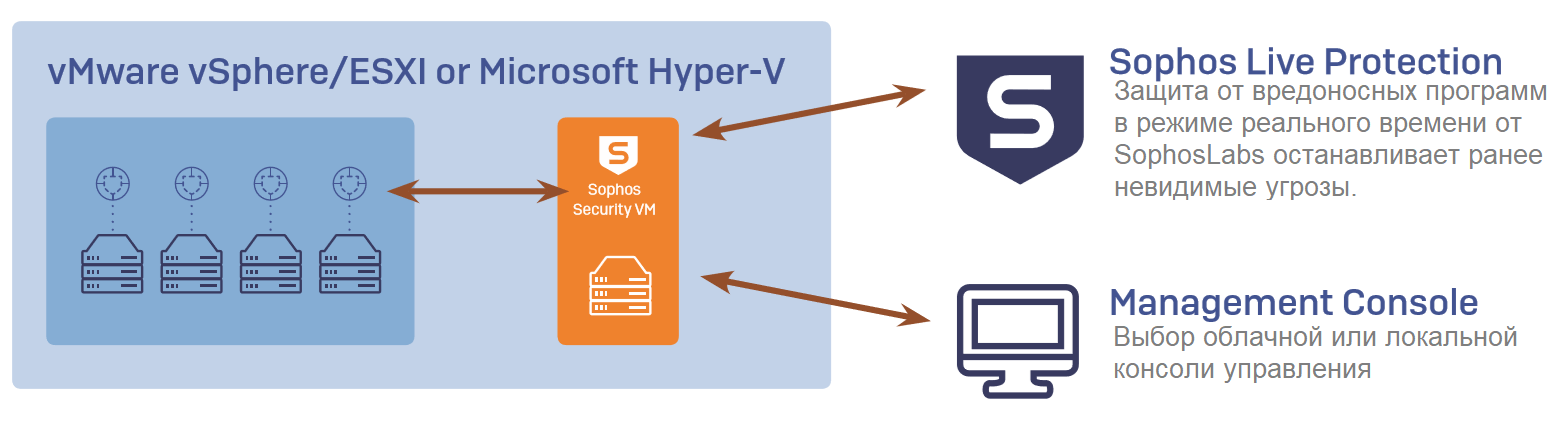 Sophos for Virtualization