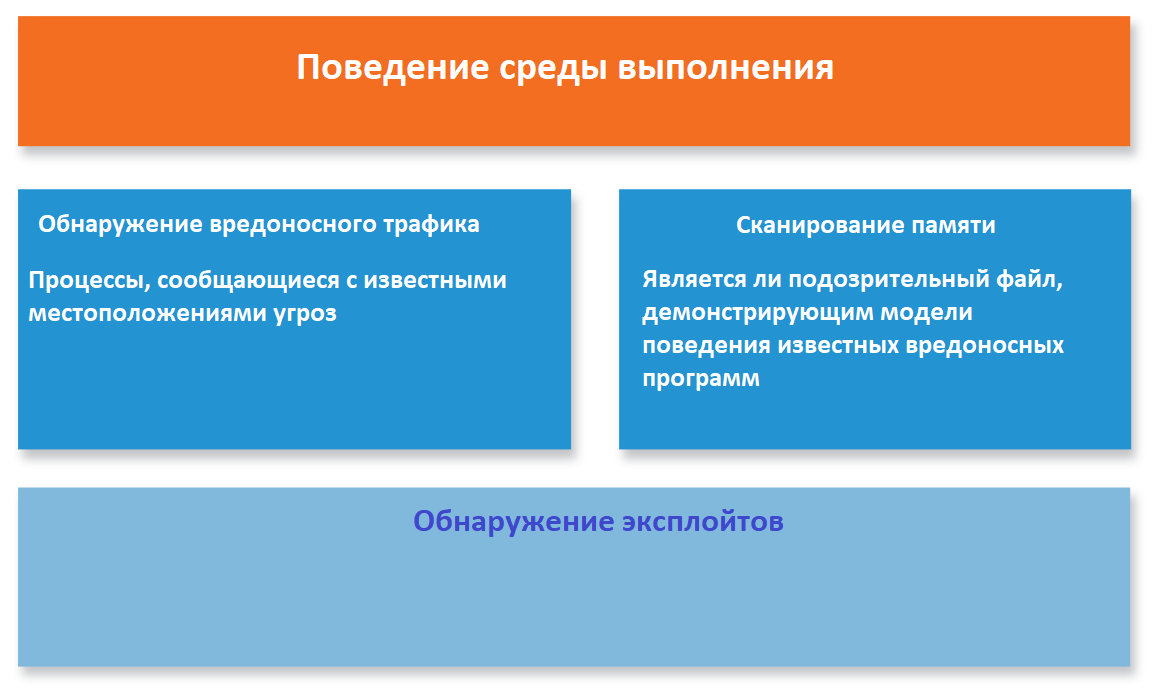 Sophos Endpoint Protection