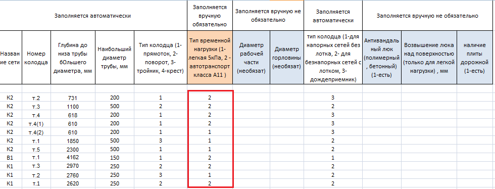 Тип временной нагрузки для каждого колодца