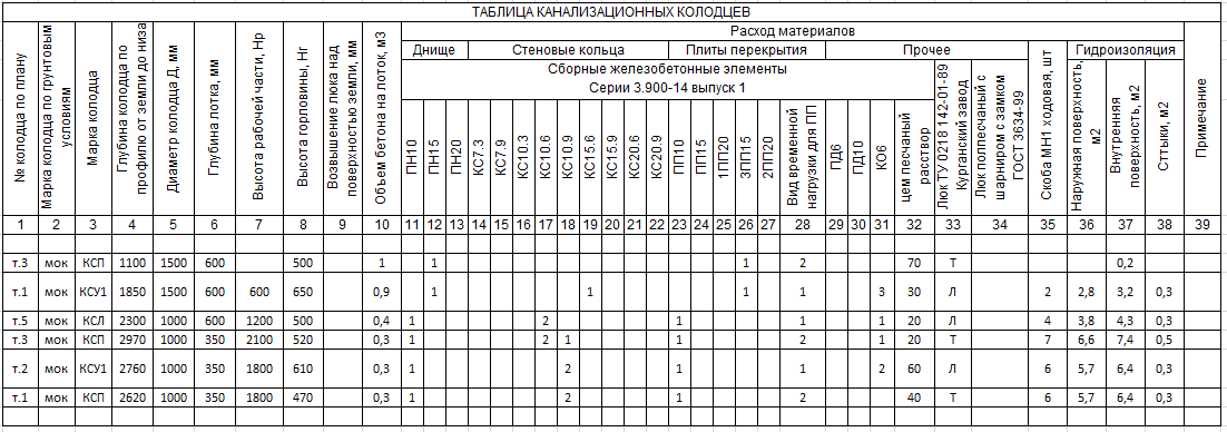 Таблицы водопроводных, канализационных и дождеприемных колодцев