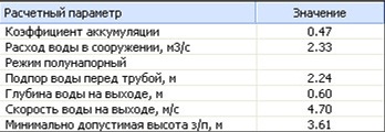 Пример гидравлического расчета круглой трубы