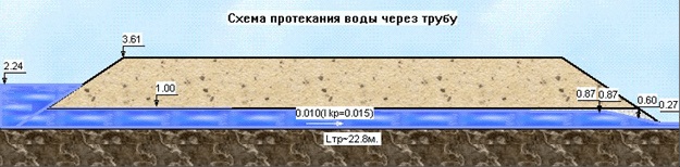 Визуальное изображение после расчета круглой трубы