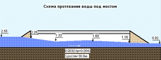 Визуальное изображение после расчета малого моста