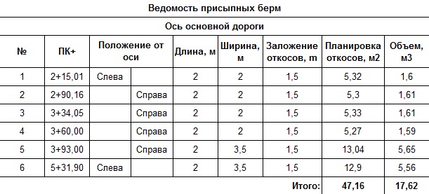 Ведомость присыпных берм