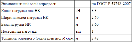 Данные по внешней нагрузке